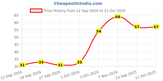 ajio.com muji A6 Recycled Paper Plain Notebook 30 Sheets muji Price History Graph from 12 Sep 2024 to 10 Oct 2025
