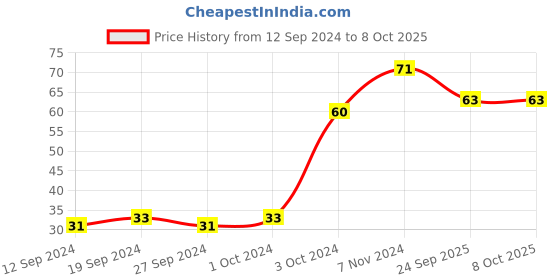 ajio.com muji A6 Ruled Notebook 30 Sheets muji Price History Graph from 12 Sep 2024 to 8 Oct 2025