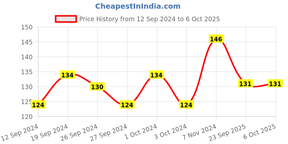 ajio.com muji A6 Wirebound Notebook 80 Sheets muji Price History Graph from 12 Sep 2024 to 5 Oct 2025