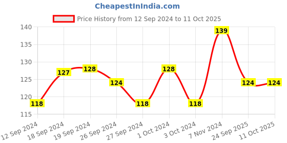 ajio.com muji A6 Wirebound Plain Notebook 80 Sheets muji Price History Graph from 12 Sep 2024 to 11 Oct 2025