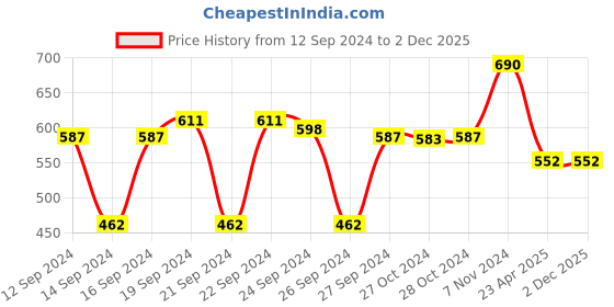 ajio.com muji ABS Paper Towel Holder muji Price History Graph from 12 Sep 2024 to 2 Dec 2025