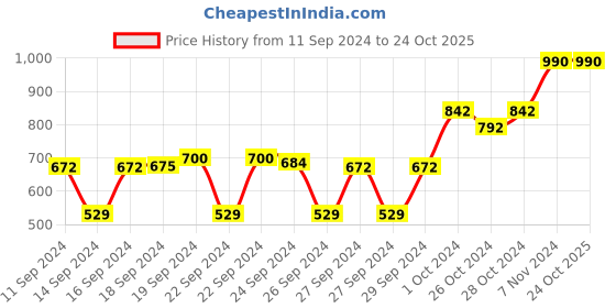 ajio.com muji Abs Resin Tape Dispenser muji Price History Graph from 11 Sep 2024 to 24 Oct 2025
