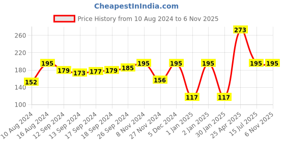 ajio.com muji Album  Mount muji Price History Graph from 10 Aug 2024 to 5 Nov 2025