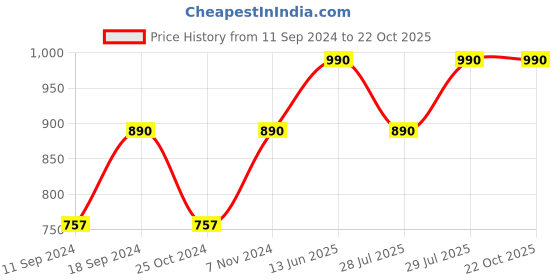 ajio.com muji Aluminium Atomizer muji Price History Graph from 11 Sep 2024 to 22 Oct 2025