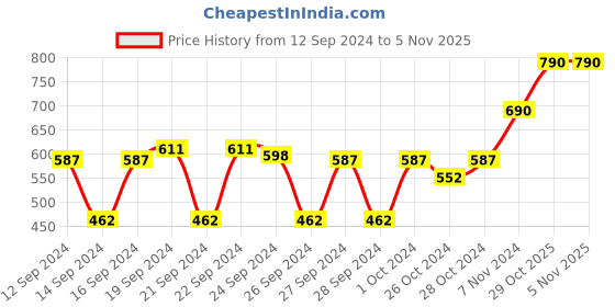 ajio.com muji Arch Type 2-Holes File muji Price History Graph from 12 Sep 2024 to 29 Oct 2025