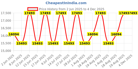 ajio.com muji Armless Small Sofa Unit muji Price History Graph from 2 Jun 2025 to 4 Dec 2025