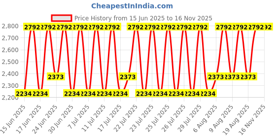 ajio.com muji Armrest for Sofa Chair muji Price History Graph from 15 Jun 2025 to 14 Nov 2025