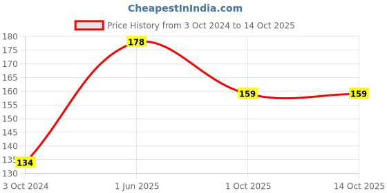 ajio.com muji B5 Notebook 5mm Grid 30 Sheets muji Price History Graph from 3 Oct 2024 to 13 Oct 2025