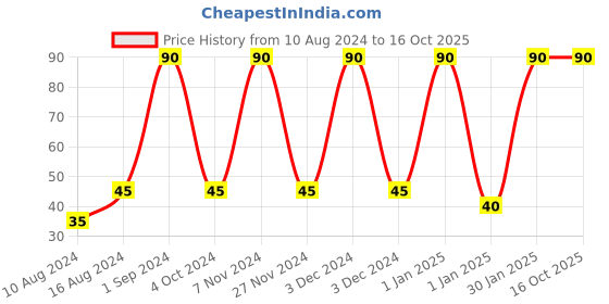 ajio.com muji B5 Punched Pockets Refill 10 Sheets muji Price History Graph from 10 Aug 2024 to 16 Oct 2025