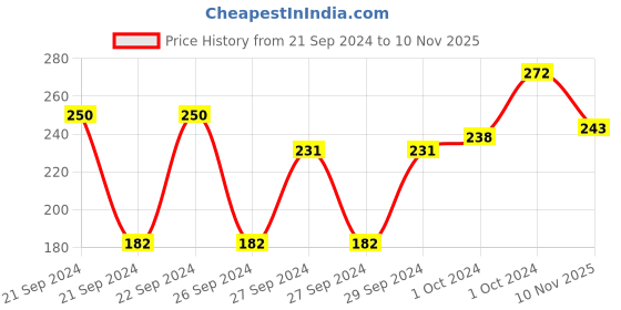 ajio.com muji B5 Recycled Paper Wirebound Plain Notebook 80 Sheets muji Price History Graph from 21 Sep 2024 to 10 Nov 2025