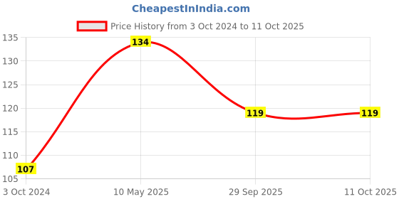 ajio.com muji B5 Ruled Notebook 30 Sheets muji Price History Graph from 3 Oct 2024 to 11 Oct 2025