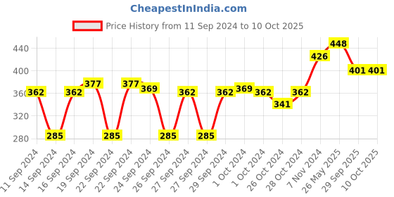 ajio.com muji B6 Flat Open Ruled Notebook 80 Sheets muji Price History Graph from 11 Sep 2024 to 9 Oct 2025