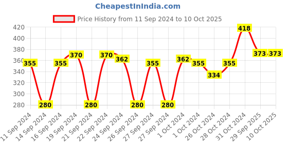 ajio.com muji B6 Flat Open Ruled Notebook 80 Sheets muji Price History Graph from 11 Sep 2024 to 10 Oct 2025