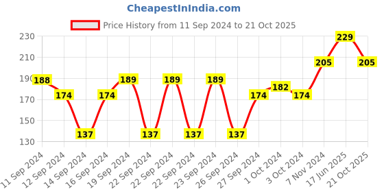 ajio.com muji B6 Wirebound Notebook 80 Sheets muji Price History Graph from 11 Sep 2024 to 21 Oct 2025