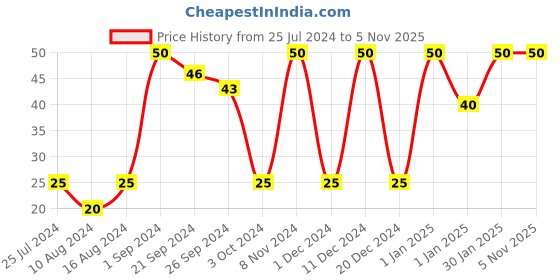 ajio.com muji Ball Point Pen Refill 0.7mm Blue muji Price History Graph from 25 Jul 2024 to 4 Nov 2025