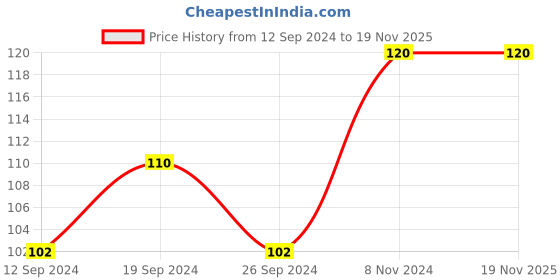 ajio.com muji Bamboo Paper Letter Paper muji Price History Graph from 12 Sep 2024 to 19 Nov 2025