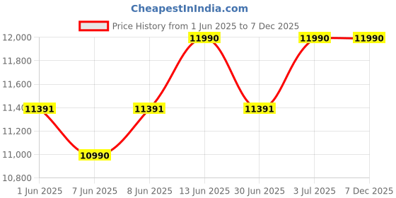 ajio.com muji Beads Sofa 65 cm x 65 cm muji Price History Graph from 1 Jun 2025 to 6 Dec 2025