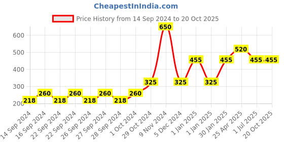 ajio.com muji Beech Table Fork muji Price History Graph from 14 Sep 2024 to 19 Oct 2025
