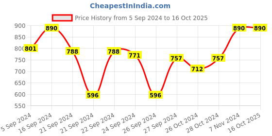 ajio.com muji Black Fork And Spoon Set muji Price History Graph from 5 Sep 2024 to 16 Oct 2025