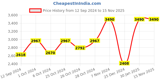 ajio.com muji Boa Fleece Jacket muji Price History Graph from 12 Sep 2024 to 14 Nov 2025