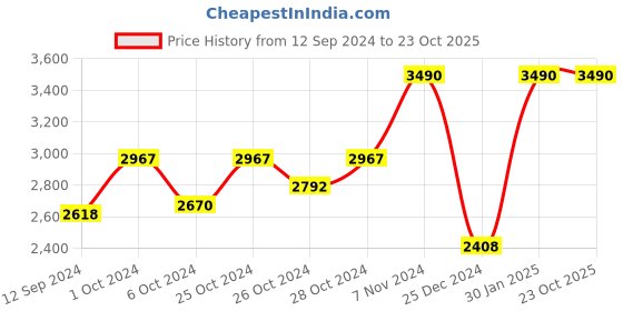 ajio.com muji Boa Fleece Jacket muji Price History Graph from 12 Sep 2024 to 22 Oct 2025