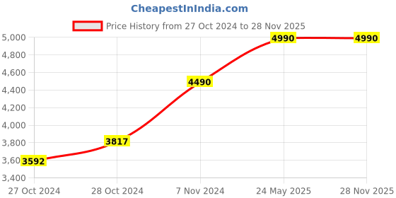 ajio.com muji Boa Fleece Jacket muji Price History Graph from 27 Oct 2024 to 28 Nov 2025