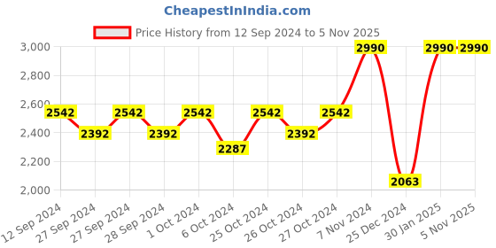 ajio.com muji Boa Fleece Vest muji Price History Graph from 12 Sep 2024 to 1 Nov 2025