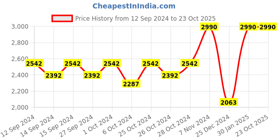 ajio.com muji Boa Fleece Vest muji Price History Graph from 12 Sep 2024 to 23 Oct 2025