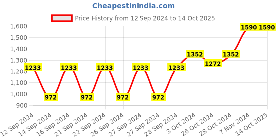 ajio.com muji Calculator muji Price History Graph from 12 Sep 2024 to 13 Oct 2025