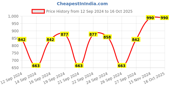 ajio.com muji Calculator muji Price History Graph from 12 Sep 2024 to 15 Oct 2025