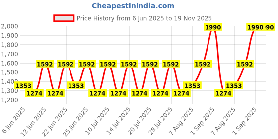 ajio.com muji Canvas Handled Rectangular Basket muji Price History Graph from 6 Jun 2025 to 19 Nov 2025
