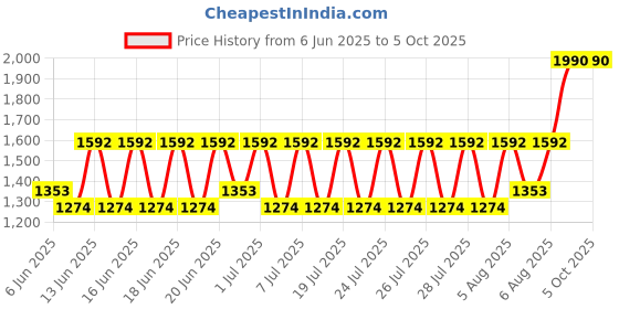 ajio.com muji Canvas Handled Rectangular Slim Basket muji Price History Graph from 6 Jun 2025 to 5 Oct 2025