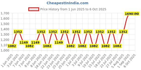 ajio.com muji Canvas Handled Slim Rectangular Basket muji Price History Graph from 1 Jun 2025 to 6 Oct 2025