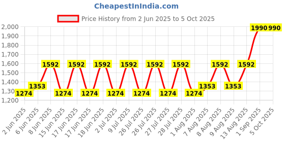 ajio.com muji Canvas Rectangular Basket with Handle muji Price History Graph from 2 Jun 2025 to 5 Oct 2025