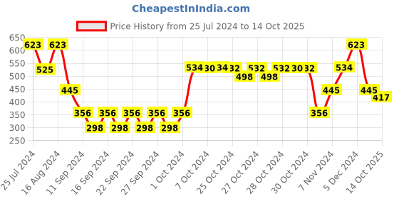 ajio.com muji Cardboard File Box 5set muji Price History Graph from 25 Jul 2024 to 14 Oct 2025