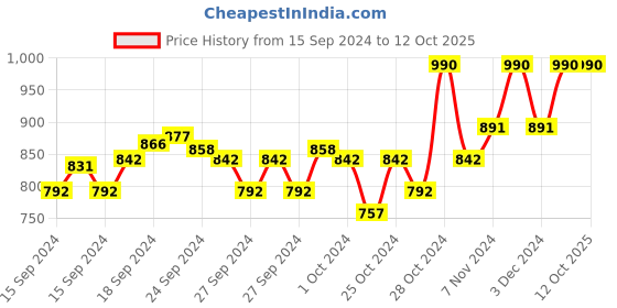 ajio.com muji Checked Broadcloth Front-Open Trunks muji Price History Graph from 15 Sep 2024 to 12 Oct 2025