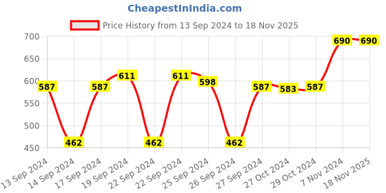 ajio.com muji Chenille Bath Mat muji Price History Graph from 13 Sep 2024 to 17 Nov 2025