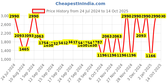 ajio.com muji Chino Short Pants muji Price History Graph from 24 Jul 2024 to 14 Oct 2025