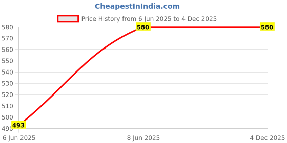 ajio.com muji Cleaning System Deck Brush muji Price History Graph from 6 Jun 2025 to 4 Dec 2025