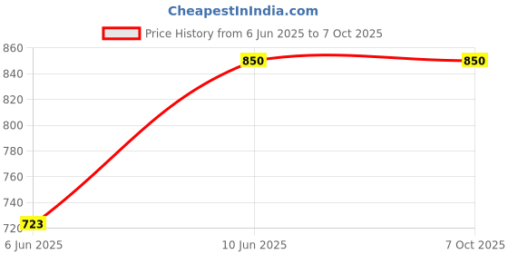 ajio.com muji Cleaning System Squeegee muji Price History Graph from 6 Jun 2025 to 7 Oct 2025