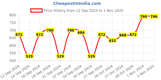 ajio.com muji Combinations Case Rectangle Type Mini muji Price History Graph from 12 Sep 2024 to 31 Oct 2025