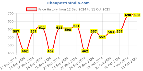 ajio.com muji Combinations Case Round Type muji Price History Graph from 12 Sep 2024 to 11 Oct 2025