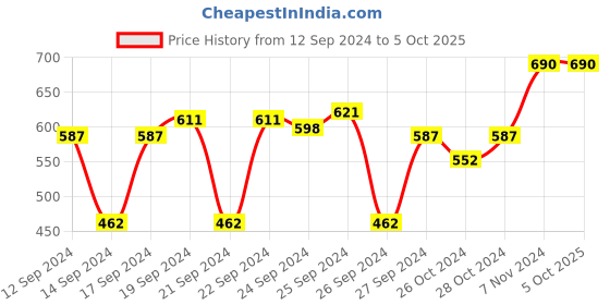 ajio.com muji Combinations Case Round Type muji Price History Graph from 12 Sep 2024 to 5 Oct 2025