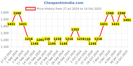 ajio.com muji Complete Seamless Boy Shorts muji Price History Graph from 27 Jul 2024 to 14 Oct 2025