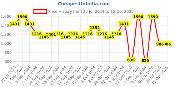 ajio.com muji Complete Seamless Boy Shorts muji Price History Graph from 27 Jul 2024 to 13 Oct 2025