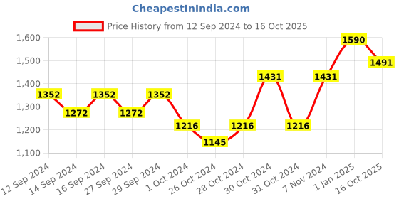 ajio.com muji Complete Seamless Boy Shorts muji Price History Graph from 12 Sep 2024 to 16 Oct 2025