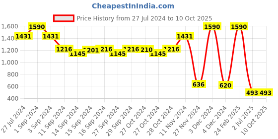 ajio.com muji Complete Seamless High-Rise Bikini muji Price History Graph from 27 Jul 2024 to 9 Oct 2025