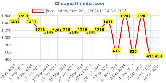 ajio.com muji Complete Seamless High-Rise Bikini muji Price History Graph from 28 Jul 2024 to 13 Oct 2025