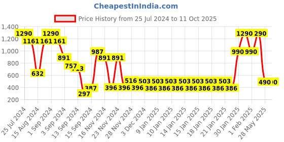 ajio.com muji Complete Seamless Sanitary Bikini muji Price History Graph from 25 Jul 2024 to 10 Oct 2025