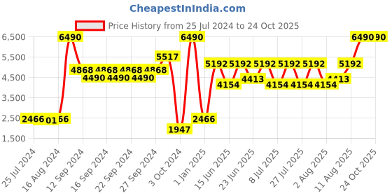ajio.com muji Cotton Checked Flannel Duvet Cover muji Price History Graph from 25 Jul 2024 to 23 Oct 2025